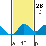 Terminous tide chart for Friday, November 28, 2025