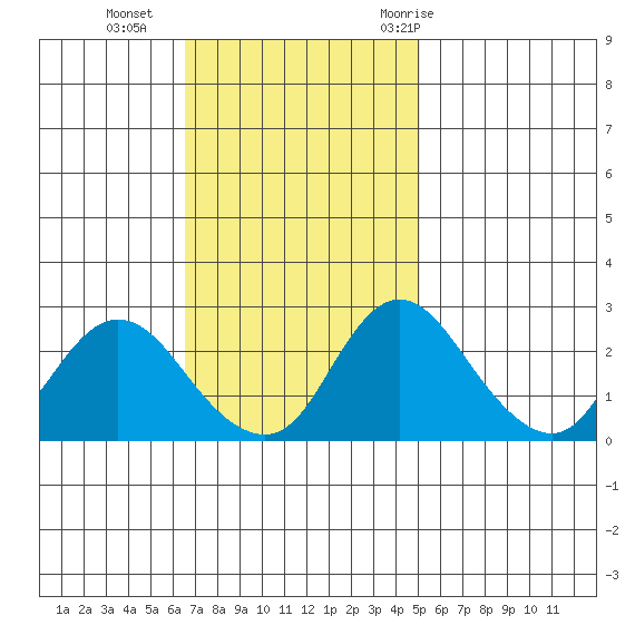 Terminous tide chart for Sunday, November 2, 2025