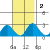 Terminous tide chart for Sunday, November 2, 2025
