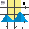 Terminous tide chart for Wednesday, November 5, 2025