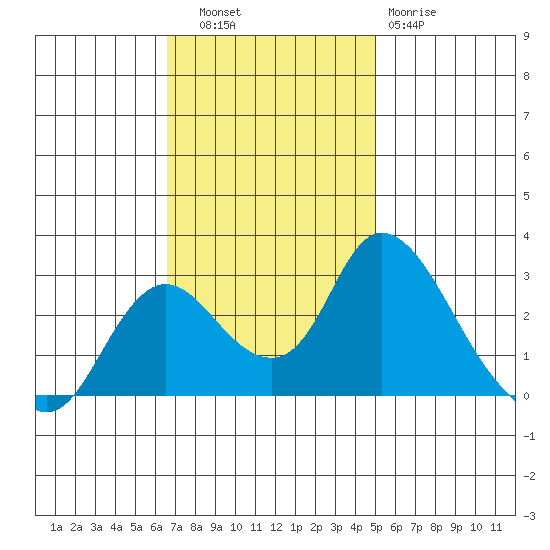 Terminous tide chart for Thursday, November 6, 2025