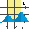 Terminous tide chart for Thursday, November 6, 2025