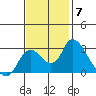 Terminous tide chart for Friday, November 7, 2025
