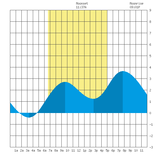 Terminous tide chart for Sunday, November 9, 2025