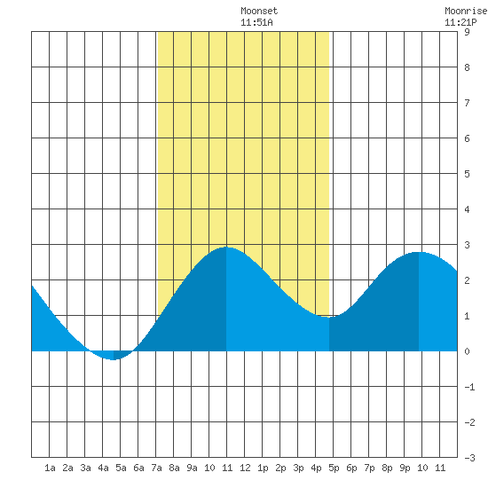 Terminous tide chart for Wednesday, December 10, 2025