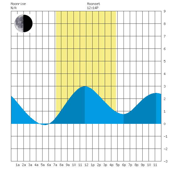 Terminous tide chart for Thursday, December 11, 2025