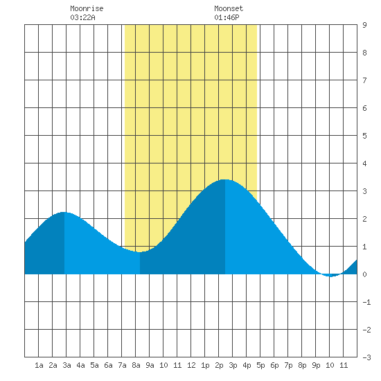 Terminous tide chart for Monday, December 15, 2025