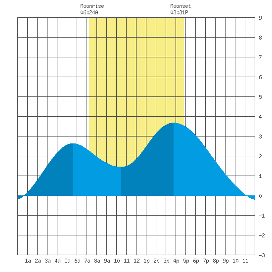 Terminous tide chart for Thursday, December 18, 2025