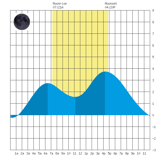 Terminous tide chart for Friday, December 19, 2025
