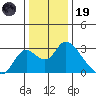 Terminous tide chart for Friday, December 19, 2025