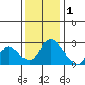 Terminous tide chart for Monday, December 1, 2025