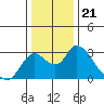 Terminous tide chart for Sunday, December 21, 2025