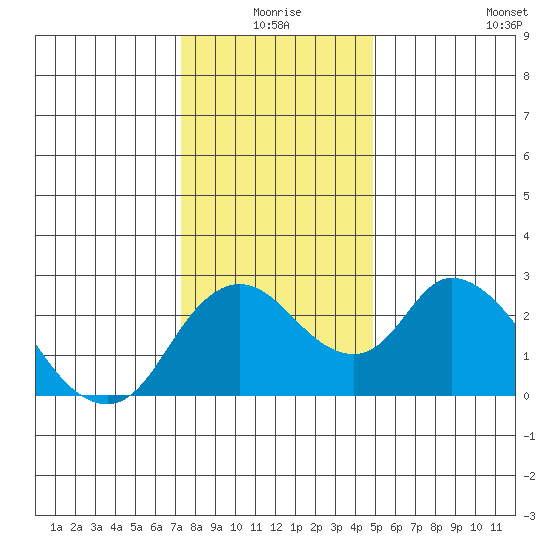 Terminous tide chart for Thursday, December 25, 2025