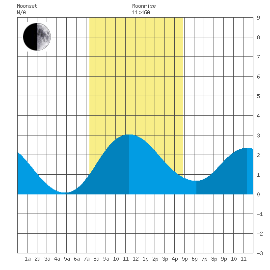 Terminous tide chart for Saturday, December 27, 2025