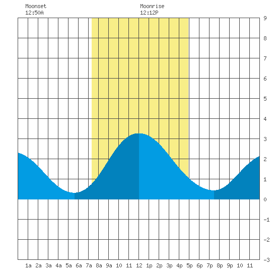 Terminous tide chart for Sunday, December 28, 2025