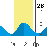 Terminous tide chart for Sunday, December 28, 2025