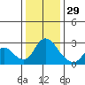 Terminous tide chart for Monday, December 29, 2025