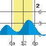 Terminous tide chart for Tuesday, December 2, 2025