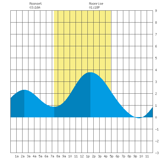 Terminous tide chart for Tuesday, December 30, 2025