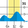 Terminous tide chart for Wednesday, December 31, 2025
