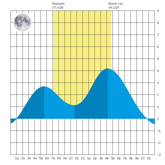 Terminous tide chart for Thursday, December 4, 2025