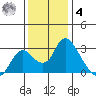 Terminous tide chart for Thursday, December 4, 2025