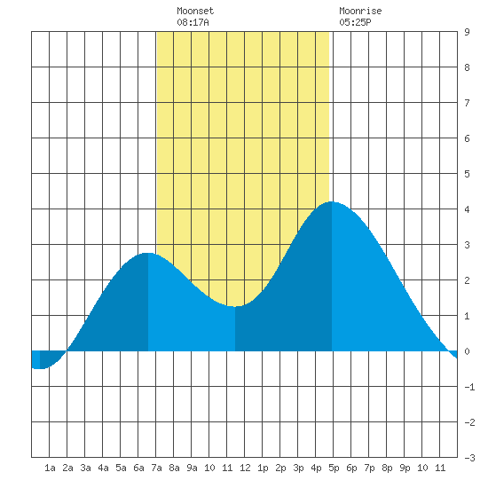 Terminous tide chart for Friday, December 5, 2025