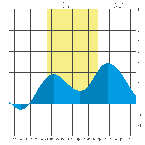 Terminous tide chart for Sunday, December 7, 2025