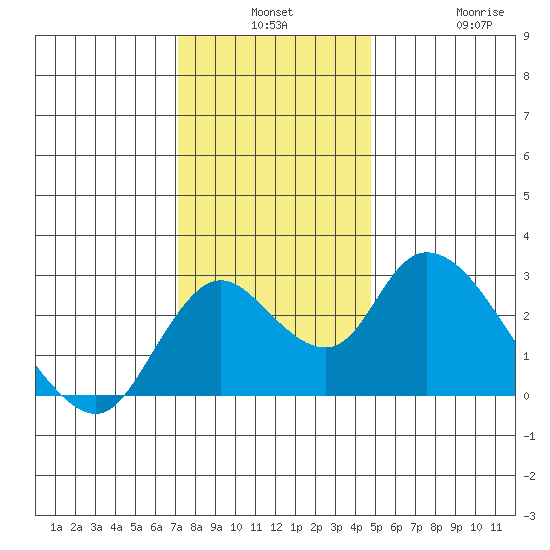 Terminous tide chart for Monday, December 8, 2025