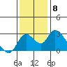 Terminous tide chart for Monday, December 8, 2025