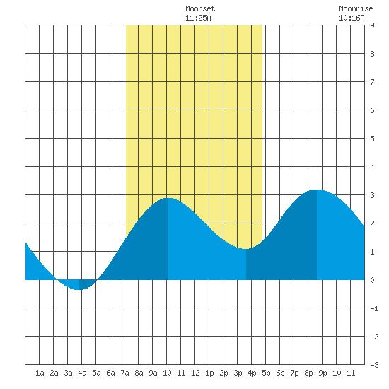 Terminous tide chart for Tuesday, December 9, 2025