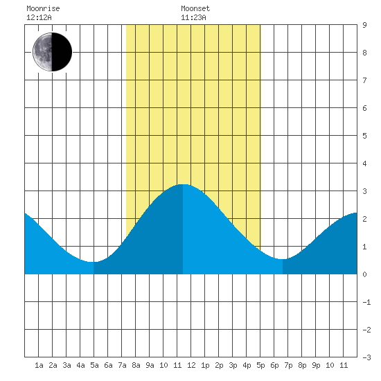 Terminous tide chart for Saturday, January 10, 2026