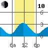Terminous tide chart for Saturday, January 10, 2026