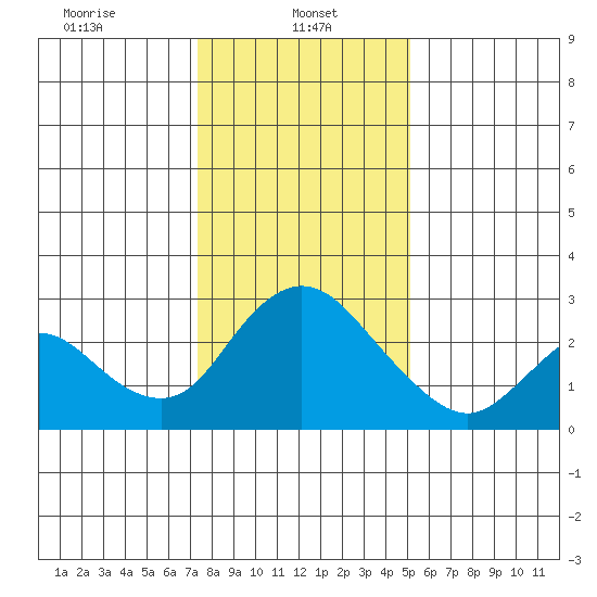 Terminous tide chart for Sunday, January 11, 2026