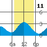 Terminous tide chart for Sunday, January 11, 2026