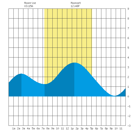 Terminous tide chart for Tuesday, January 13, 2026