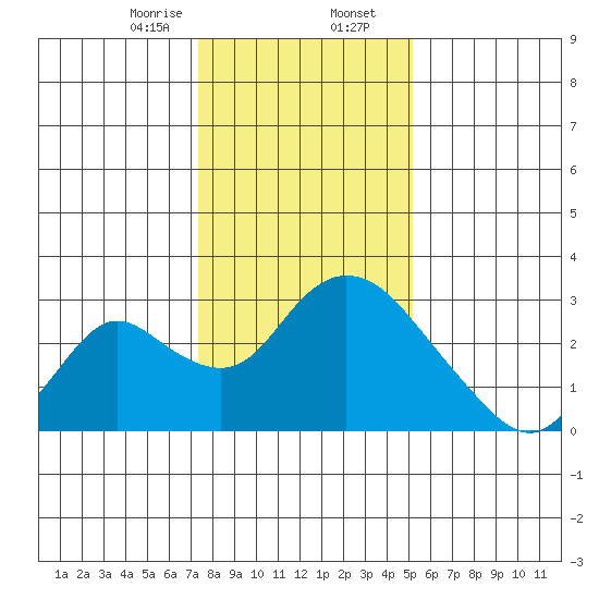 Terminous tide chart for Wednesday, January 14, 2026