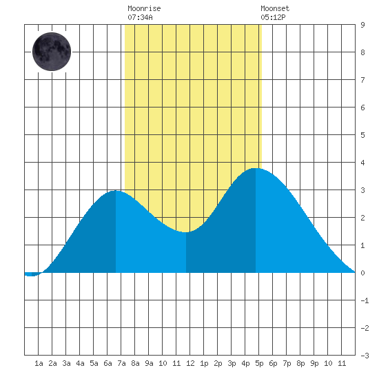 Terminous tide chart for Sunday, January 18, 2026
