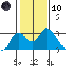 Terminous tide chart for Sunday, January 18, 2026
