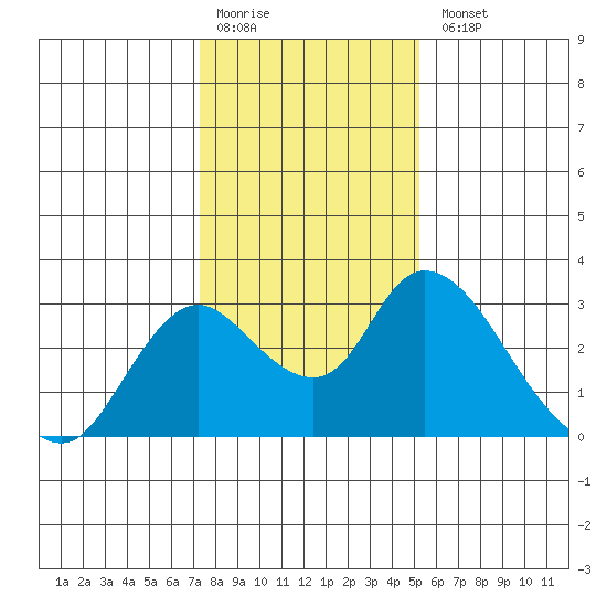 Terminous tide chart for Monday, January 19, 2026