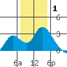 Terminous tide chart for Thursday, January 1, 2026