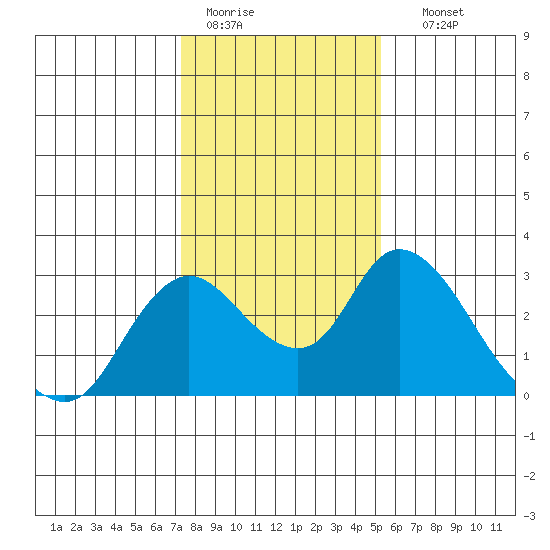 Terminous tide chart for Tuesday, January 20, 2026