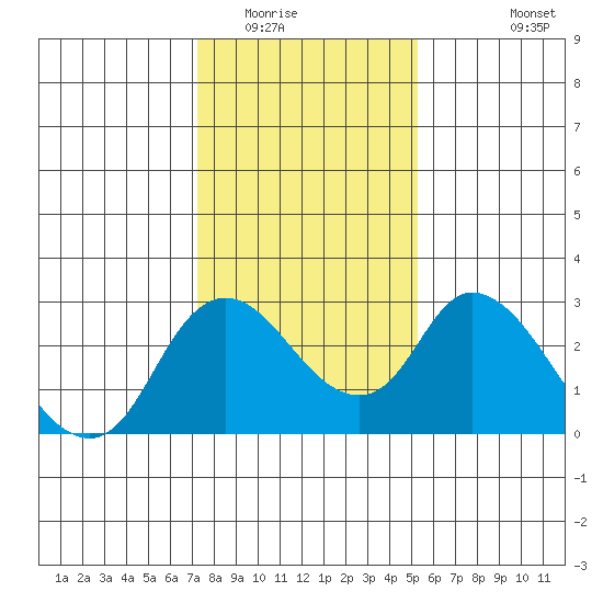 Terminous tide chart for Thursday, January 22, 2026
