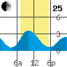 Terminous tide chart for Sunday, January 25, 2026