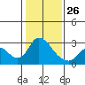 Terminous tide chart for Monday, January 26, 2026
