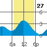 Terminous tide chart for Tuesday, January 27, 2026