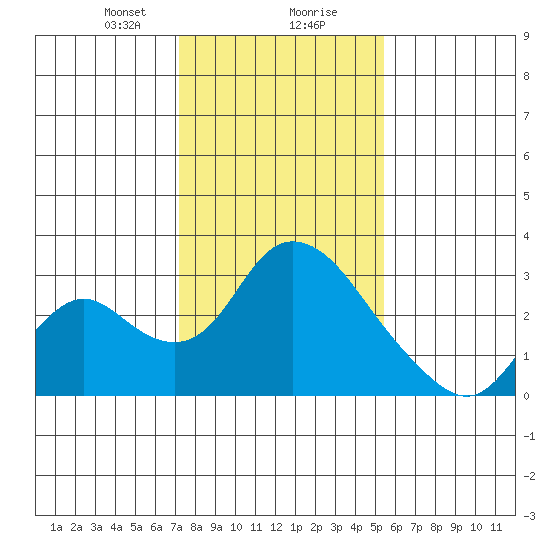 Terminous tide chart for Wednesday, January 28, 2026