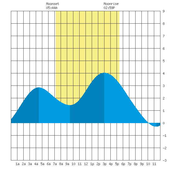 Terminous tide chart for Friday, January 30, 2026