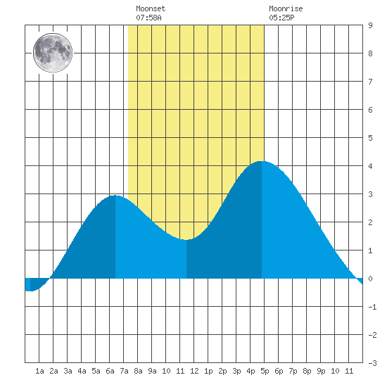 Terminous tide chart for Saturday, January 3, 2026