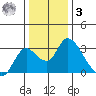 Terminous tide chart for Saturday, January 3, 2026